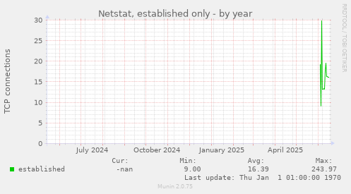 Netstat, established only