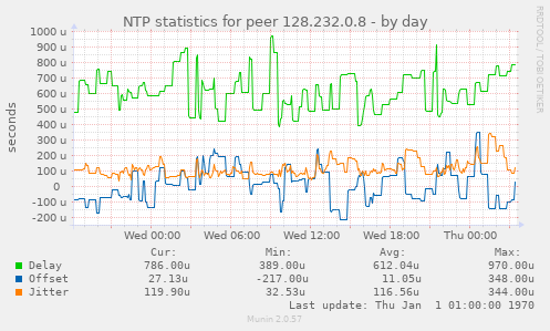 NTP statistics for peer 128.232.0.8