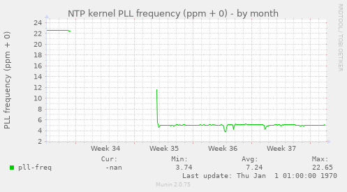 NTP kernel PLL frequency (ppm + 0)