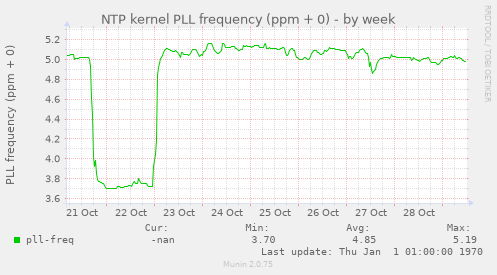 NTP kernel PLL frequency (ppm + 0)