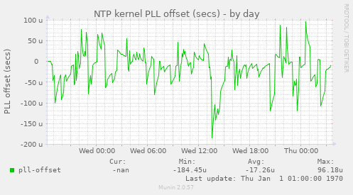 NTP kernel PLL offset (secs)