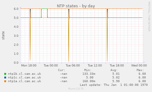 NTP states