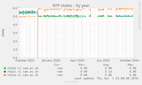 NTP states