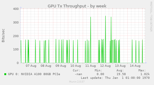 GPU Tx Throughput