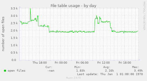 File table usage