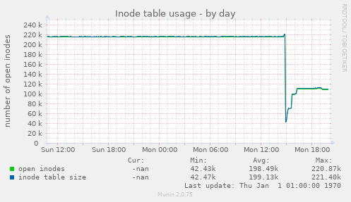 Inode table usage