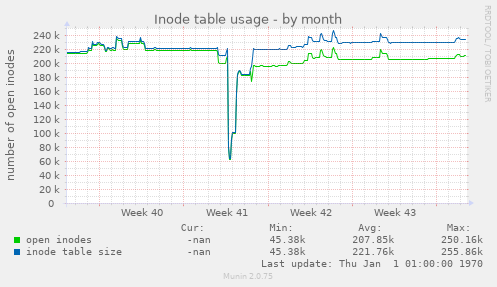 Inode table usage