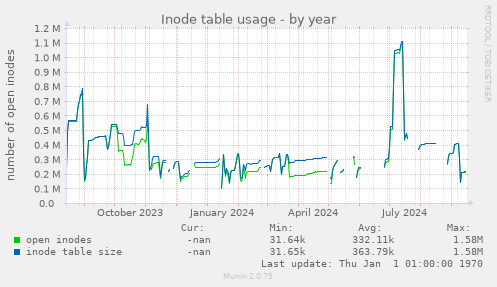 Inode table usage