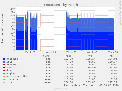 Processes