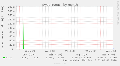 Swap in/out