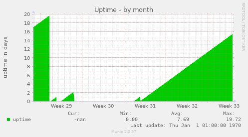 Uptime