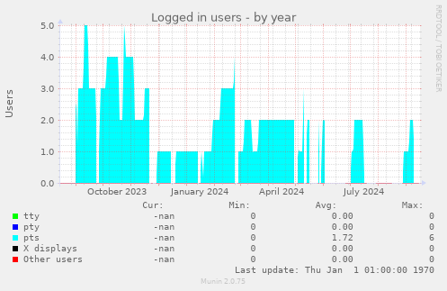 Logged in users