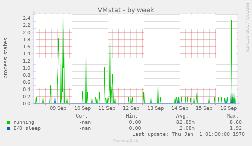 VMstat