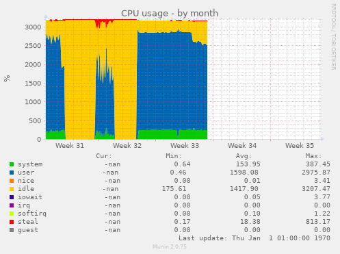 CPU usage