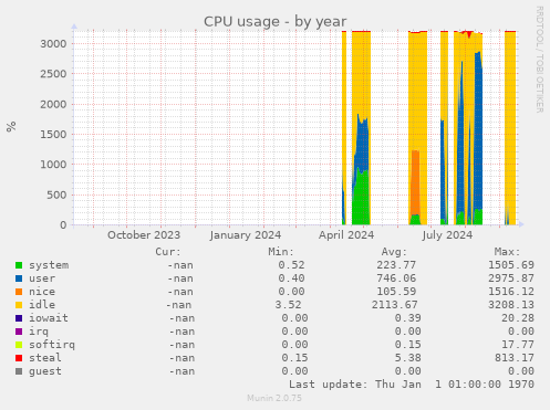 CPU usage