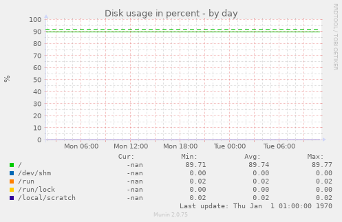 Disk usage in percent