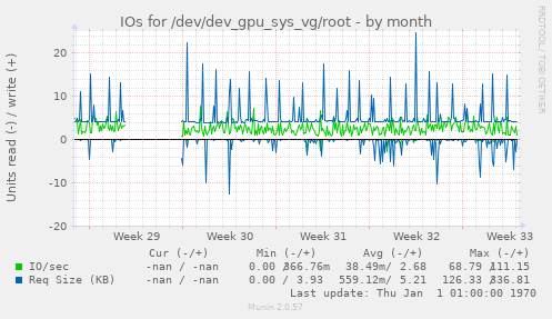 monthly graph