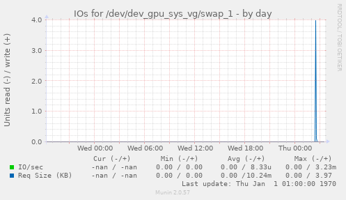 IOs for /dev/dev_gpu_sys_vg/swap_1