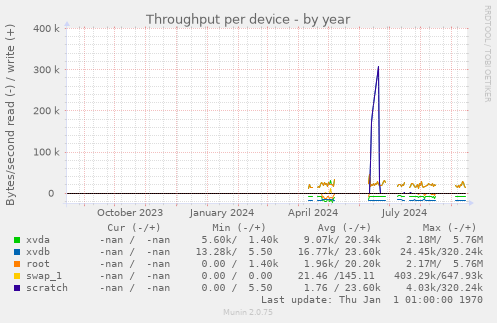 Throughput per device