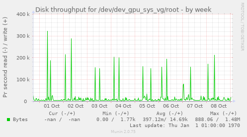 Disk throughput for /dev/dev_gpu_sys_vg/root