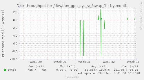 Disk throughput for /dev/dev_gpu_sys_vg/swap_1