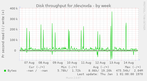 Disk throughput for /dev/xvda