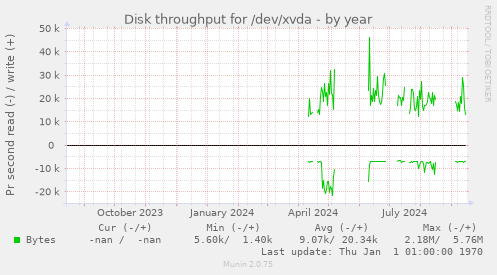 Disk throughput for /dev/xvda