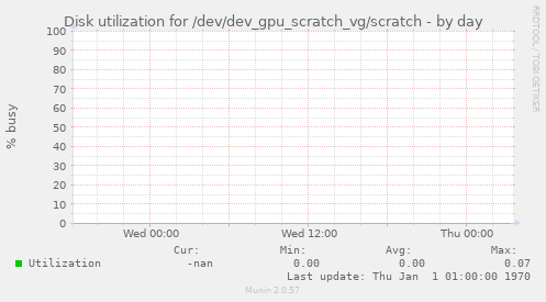 Disk utilization for /dev/dev_gpu_scratch_vg/scratch