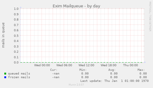 Exim Mailqueue