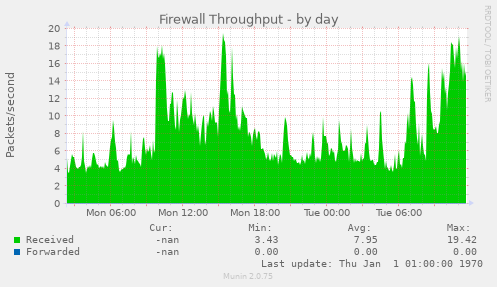 Firewall Throughput