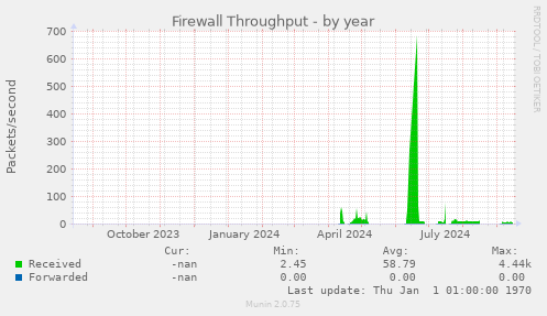 Firewall Throughput