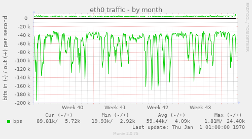 eth0 traffic