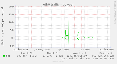 eth0 traffic