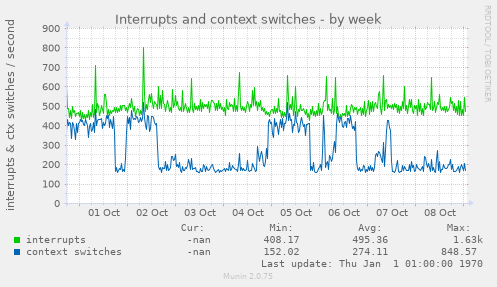 Interrupts and context switches