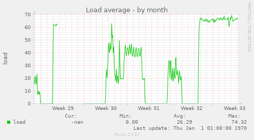 Load average