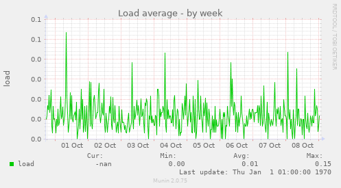 Load average