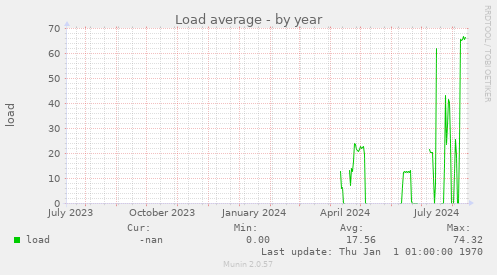 Load average