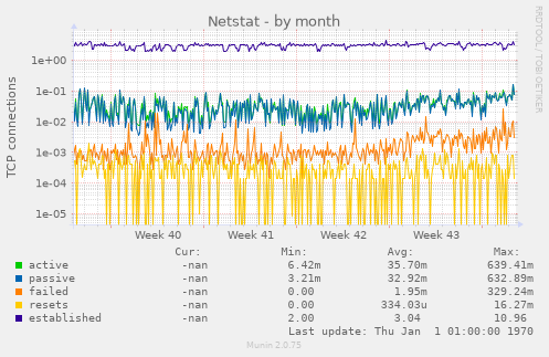 Netstat