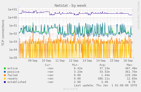 Netstat