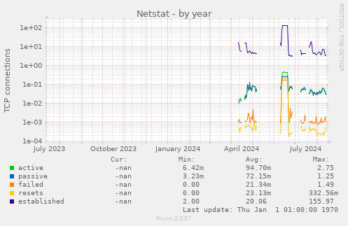 Netstat