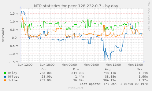 NTP statistics for peer 128.232.0.7