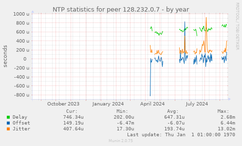 NTP statistics for peer 128.232.0.7