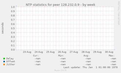 NTP statistics for peer 128.232.0.9