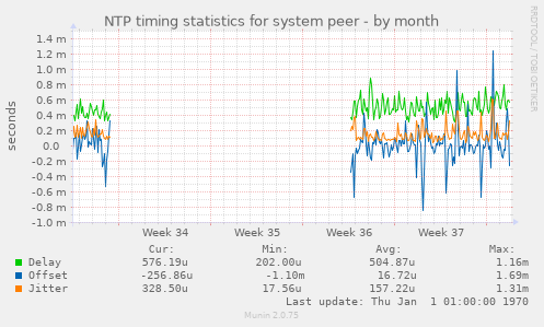 NTP timing statistics for system peer