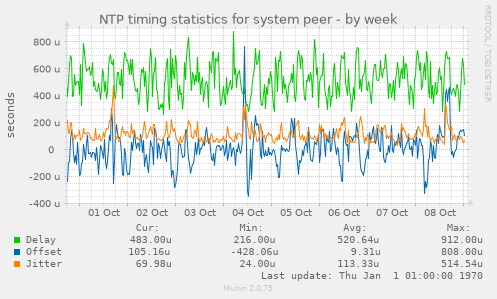 NTP timing statistics for system peer