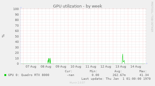 GPU utilization