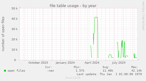 File table usage