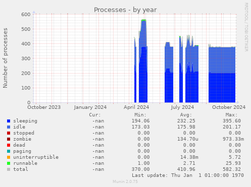 Processes