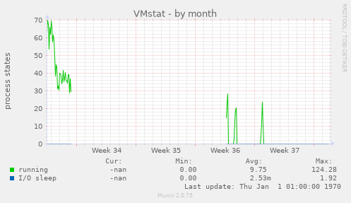 VMstat