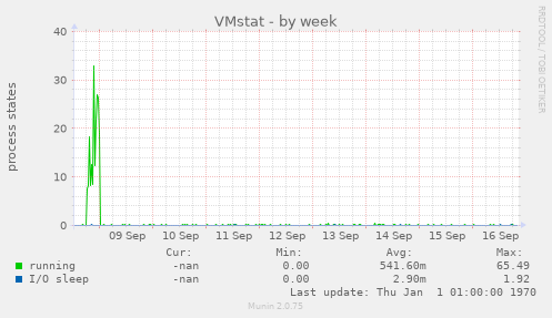 VMstat